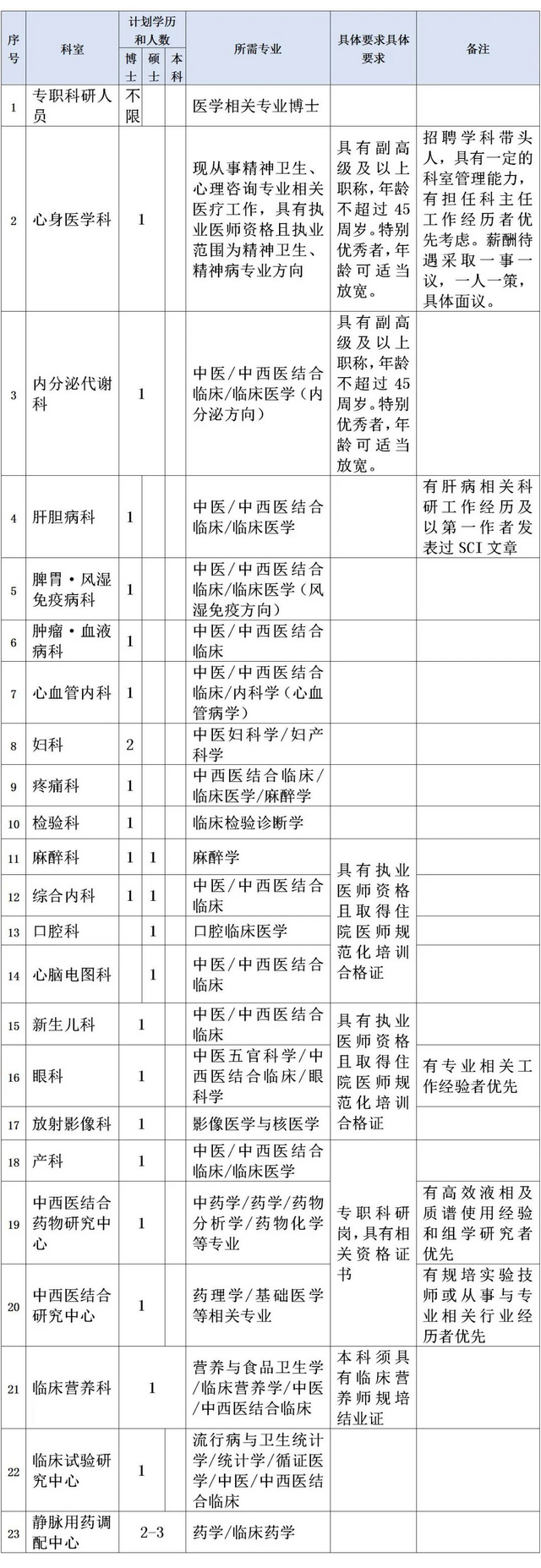 【扩散】西南医大中医院招聘来了！