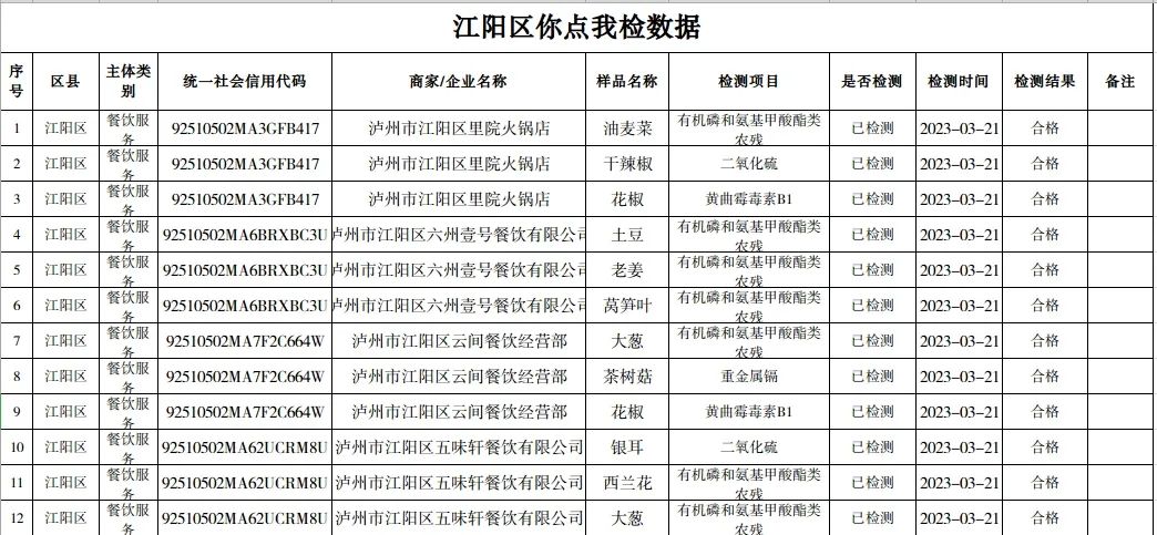 泸州市食品安全“你点我检”第二十五期（2023年3月20日—3月28日）结果新鲜出炉！
