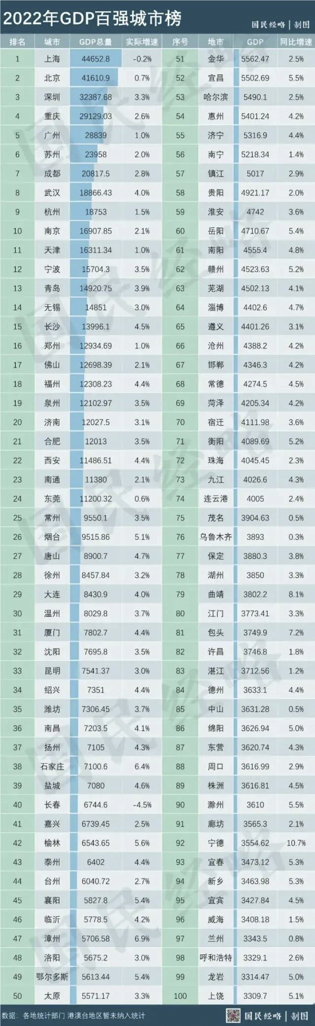宜宾跃居第95位！最新全国百强城市排行揭榜