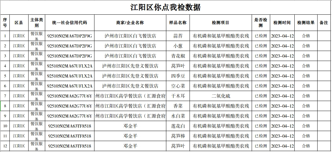 泸州市食品安全“你点我检”第二十六期（2023年4月1日—4月13日）结果新鲜出炉！