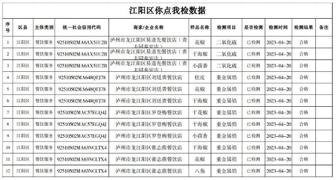 泸州市食品安全“你点我检”第二十七期（2023年4月13日—4月20日）结果新鲜出炉！