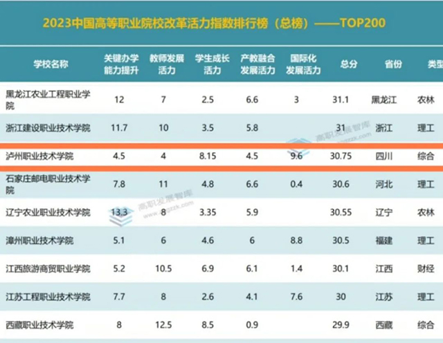 重磅发布 | 2023中国高等职业院校改革活力指数排行榜，泸职院排名第7！