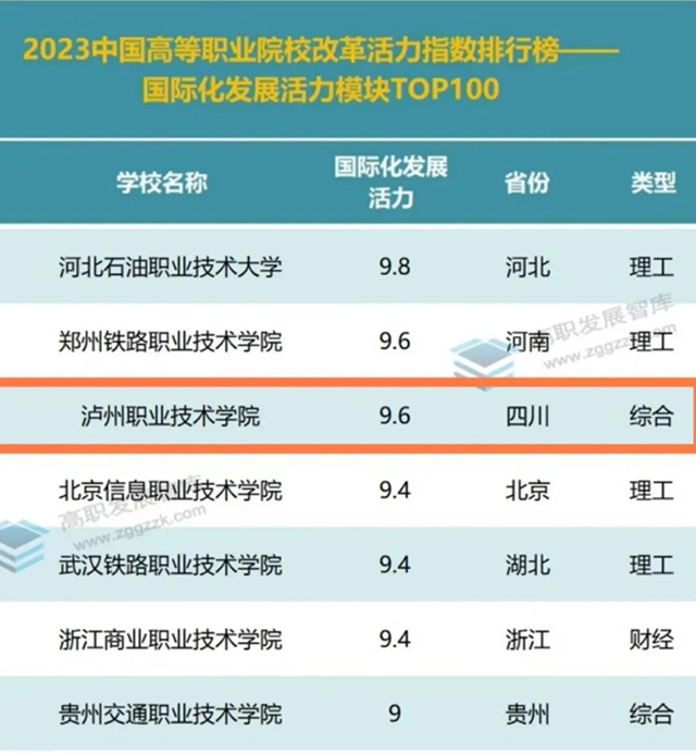 重磅发布 | 2023中国高等职业院校改革活力指数排行榜,泸职院排名第7!(图2) 2.jpg