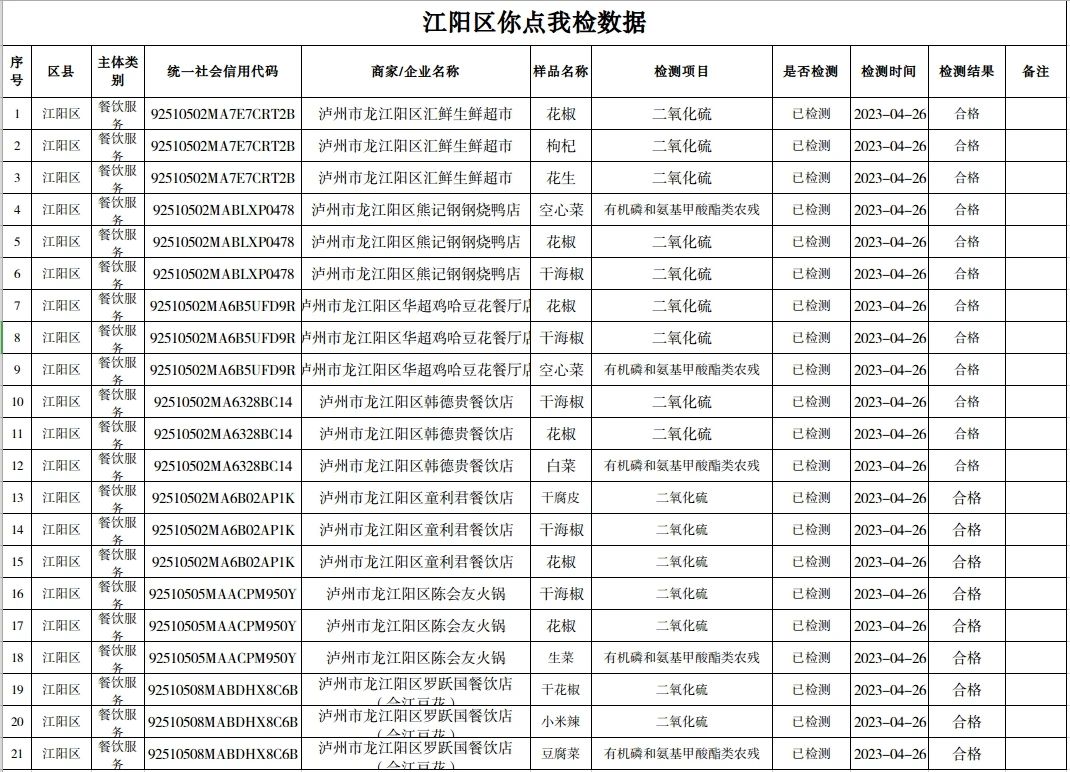 泸州市食品安全“你点我检”第二十八期（2023年4月24日—4月28日）结果新鲜出炉！