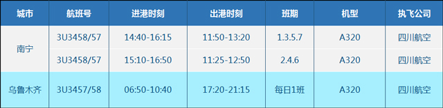5月25日起，乌鲁木齐-泸州-南宁航班加密为每日一班往返！