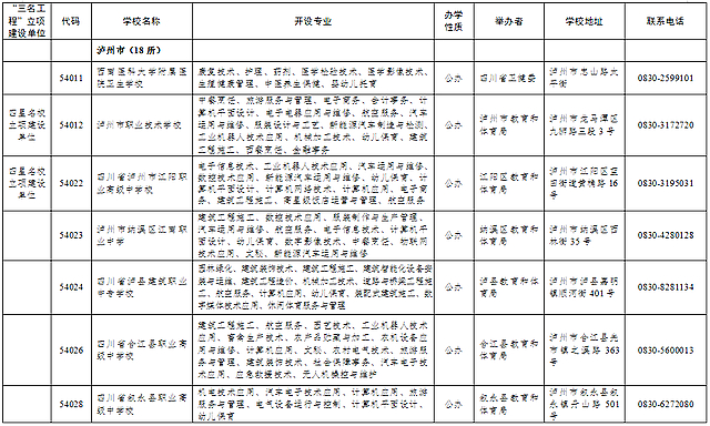 家长速看！泸州这些学校具有中等职业学历教育招生资格