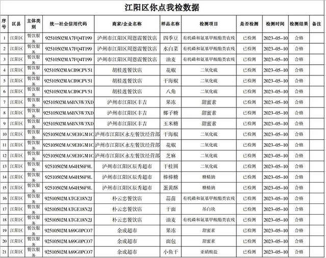 泸州市食品安全“你点我检”第二十九期（2023年5月1日—5月15日）结果新鲜出炉！