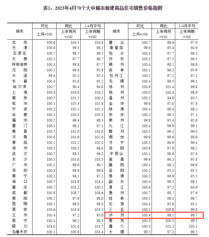 泸州4月房价↑主城区销售最火楼盘→