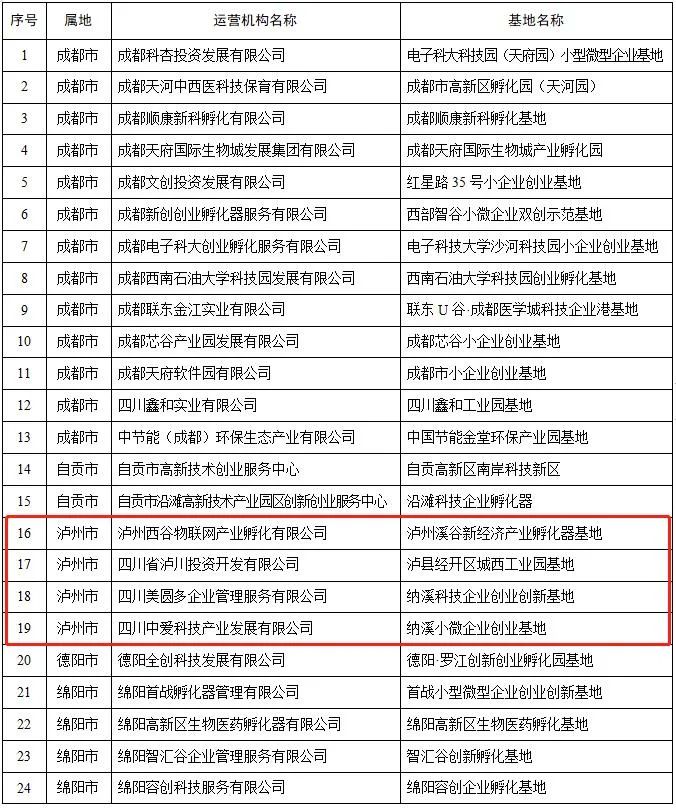 泸州有4家丨四川新认定50家小微企业创业创新示范基地