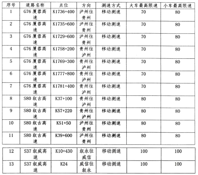 6月9日起，泸州这三条高速公路将启用13处移动测速设备