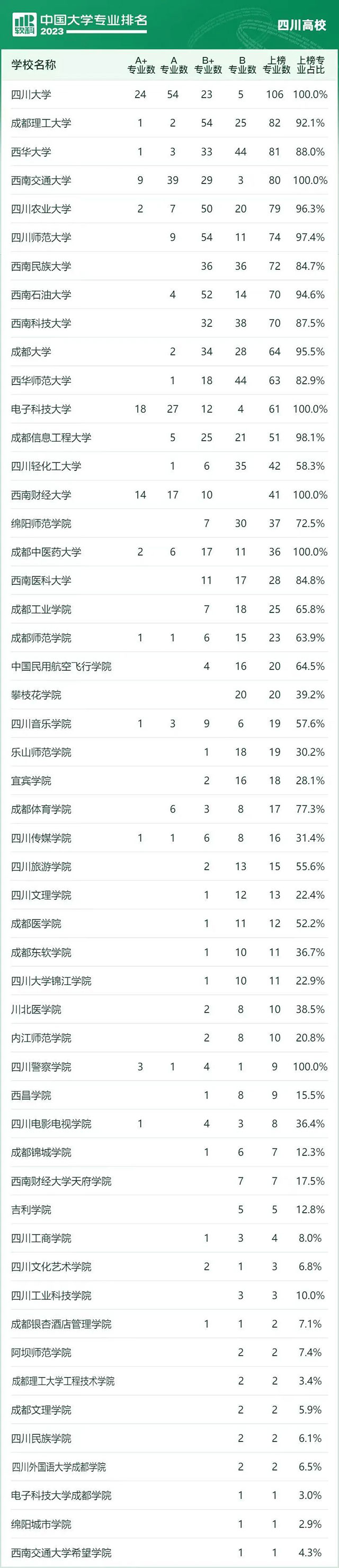 最新大学专业排名公布丨四川警察学院2个本科专业排名全国第一