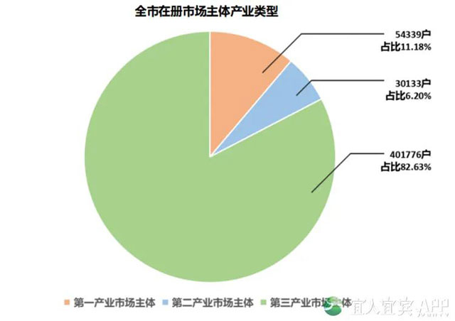 宜宾市在册市场主体达48.62万户！全省第三！