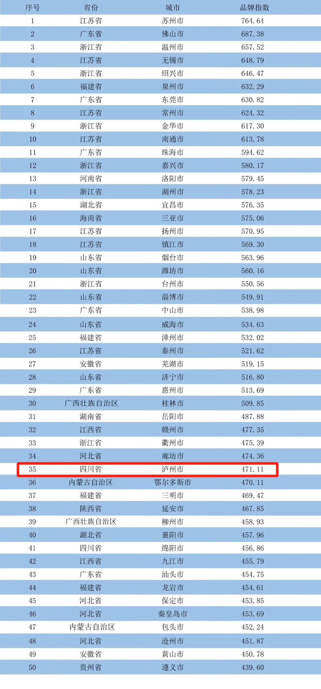 厉害了!全国第35、四川第1!泸州欢迎您!(图2) 1.jpg
