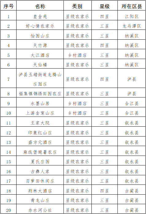 拟保留26家、摘牌41家！泸州星级农家乐/乡村酒店复核结果公示