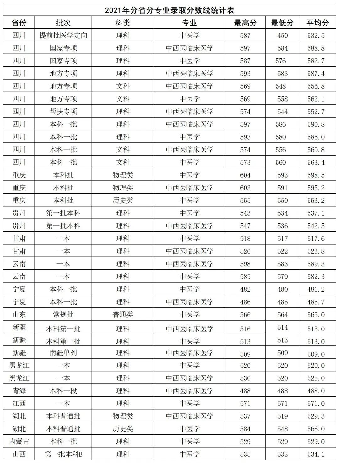 【扩散】多少分可以上西南医科大学中西医结合学院(图4) 4.jpg