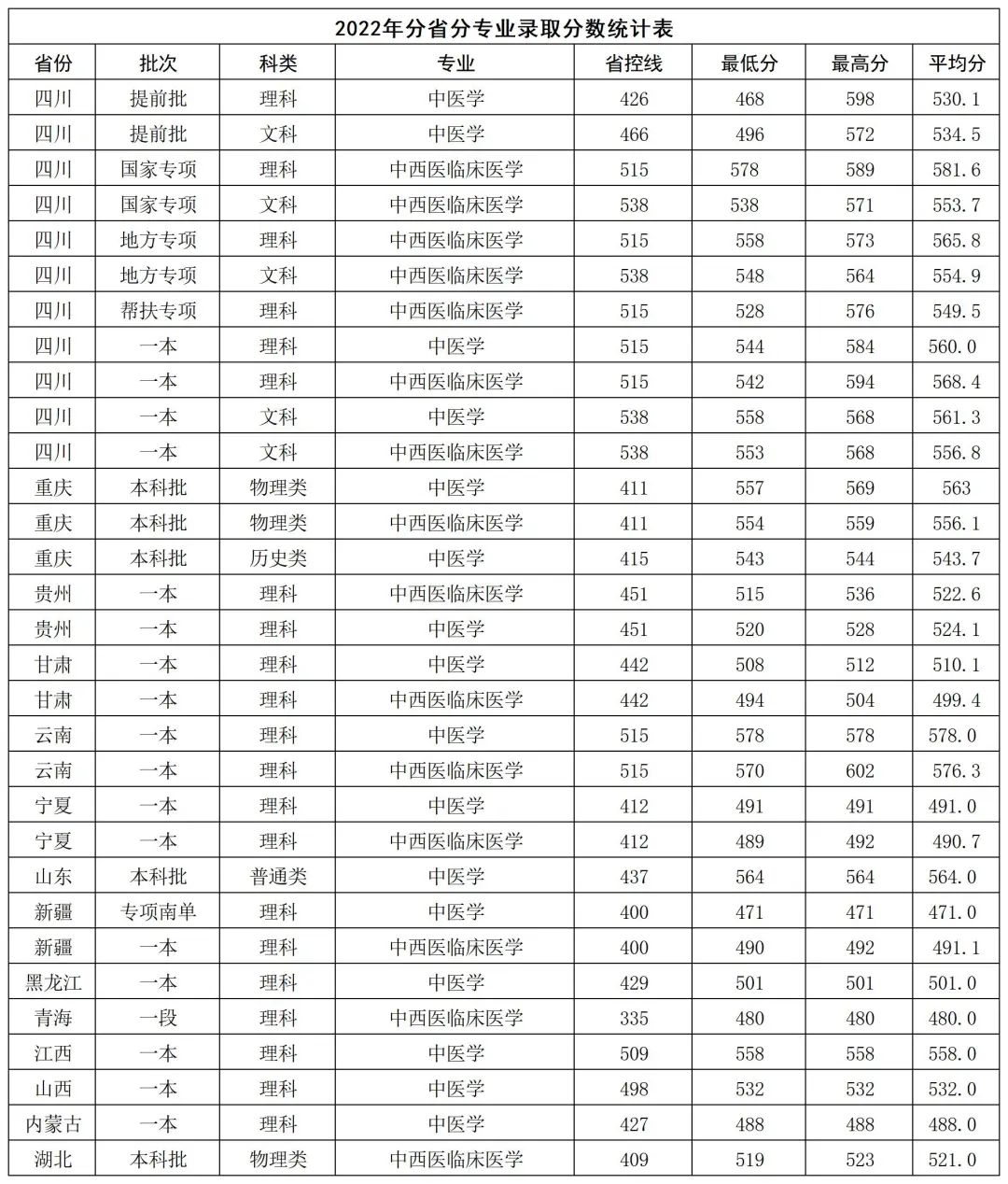 【扩散】多少分可以上西南医科大学中西医结合学院(图3) 3.jpg