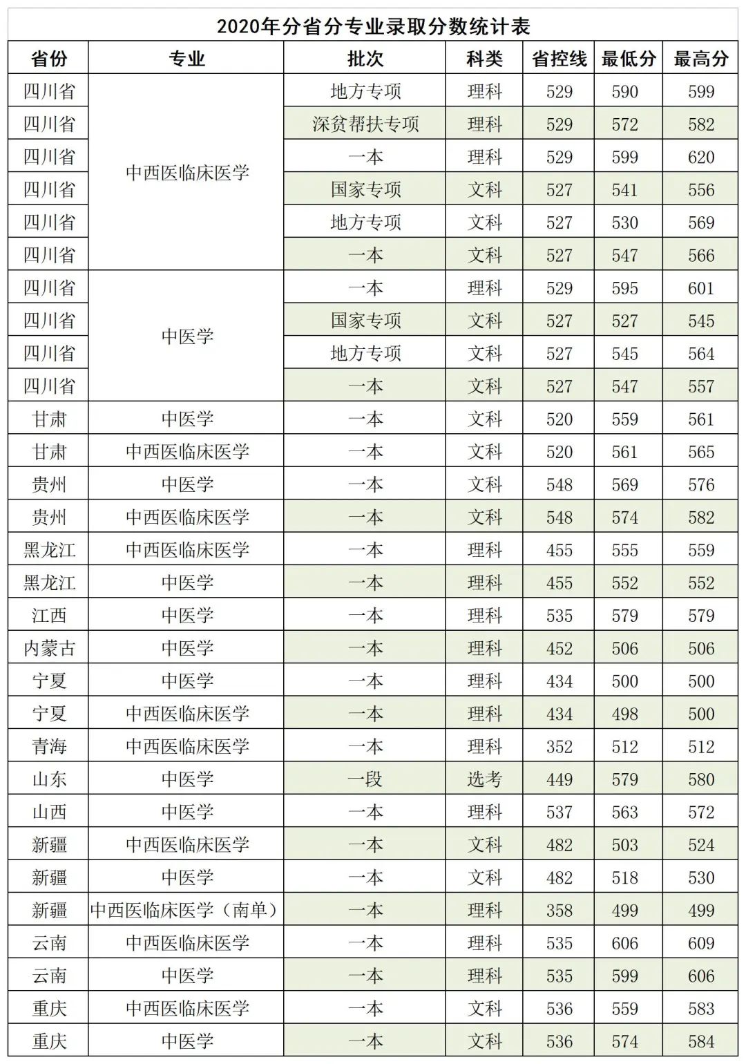 【扩散】多少分可以上西南医科大学中西医结合学院(图5) 5.jpg