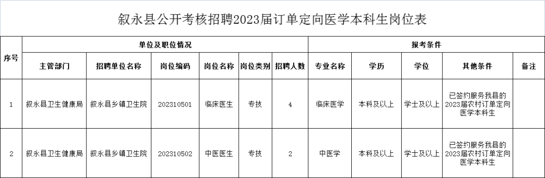 叙永县拟公开招考2023届农村订单定向医学本科生6名