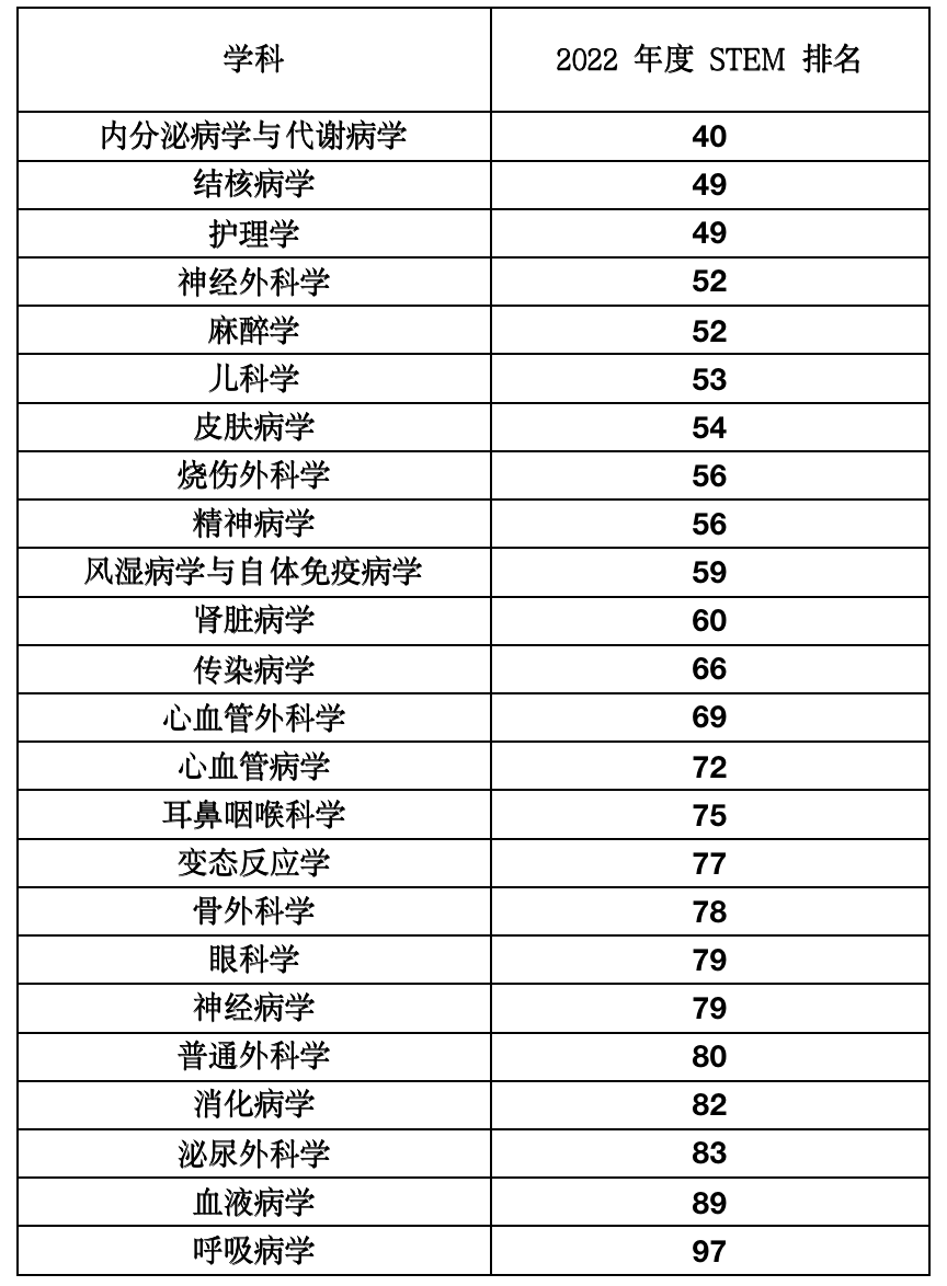 西南医大附院在2022年度中国医院科技量值排行榜中上榜学科数量创新高！
