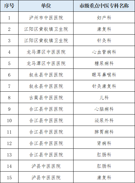 泸州市中医药管理局关于泸州市市级重点中医专科复评验收结果的公示