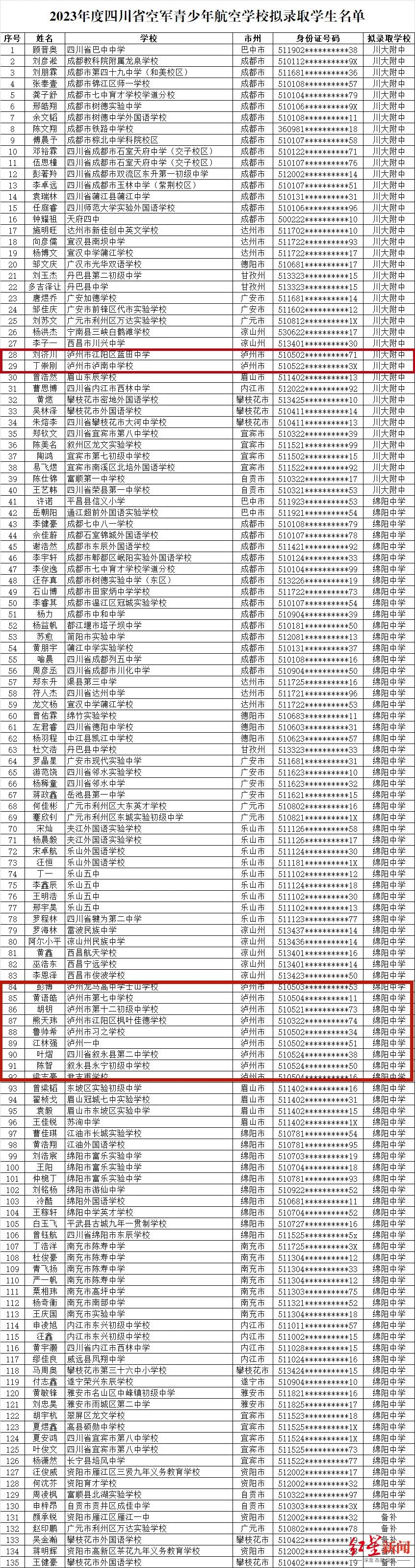 泸州11人入选 | 2023四川空军青少年航空学校拟录取名单公布