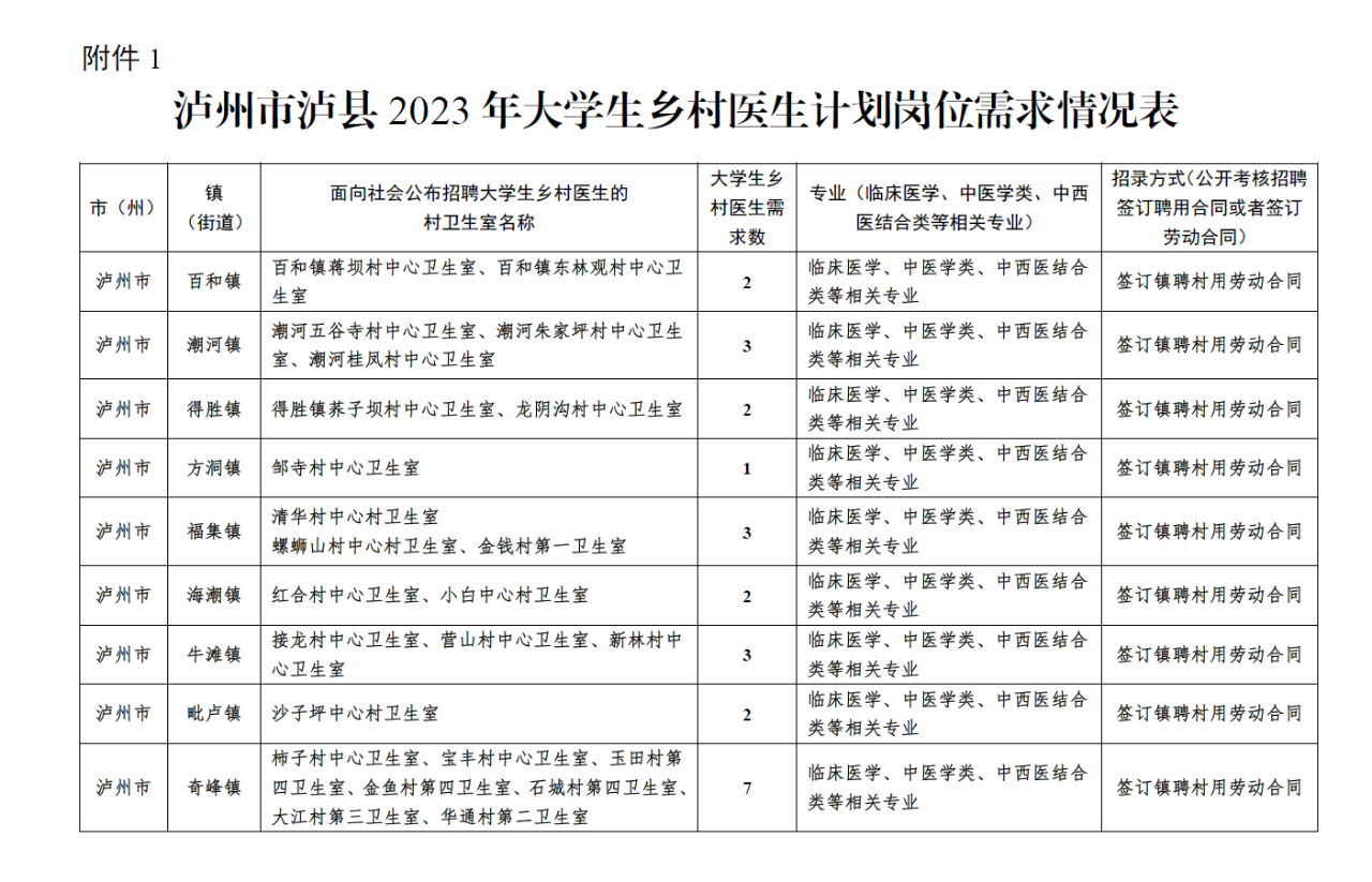 55个岗位！泸县2023年大学生乡村医生招聘啦！