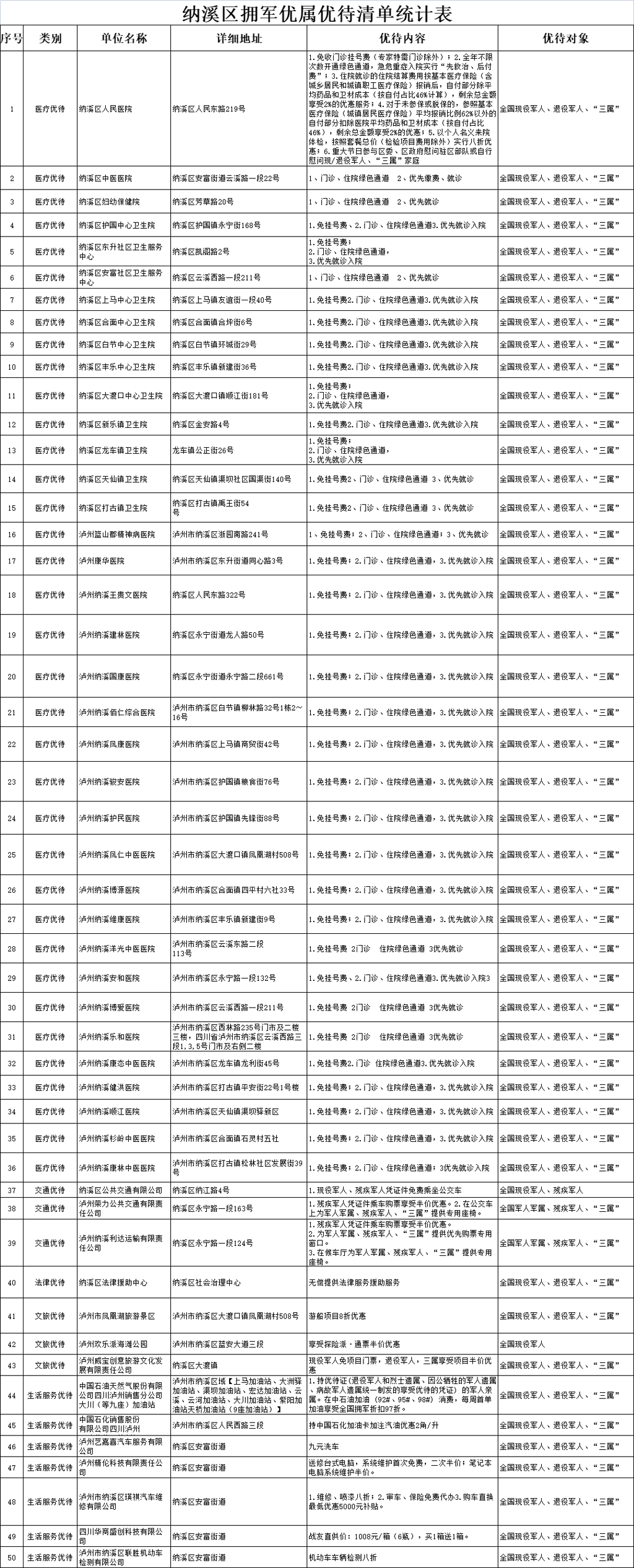 纳溪区面向全国现役军人、退役军人、“三属”的第一批优待项目公布