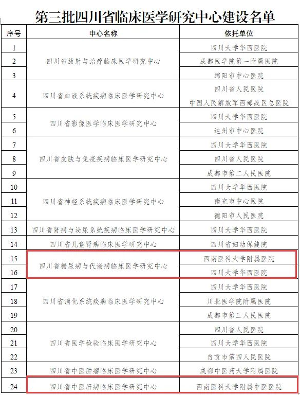 泸州市新增2家四川省临床医学研究中心