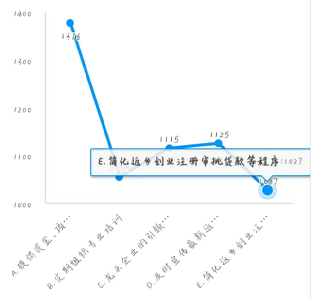 大学生返乡创业愿景调查分析折线图.png