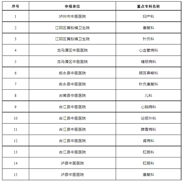 泸州市再增15个市级重点中医专科(图2) 专科2.png