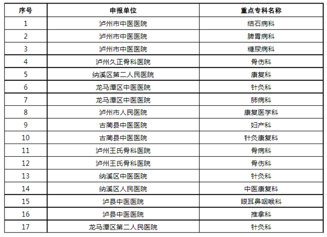 泸州市再增15个市级重点中医专科(图3) 专科3.png