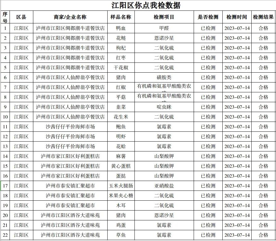 泸州市食品安全“你点我检”第三十二期（2023年7月10日—7月21日）结果新鲜出炉！