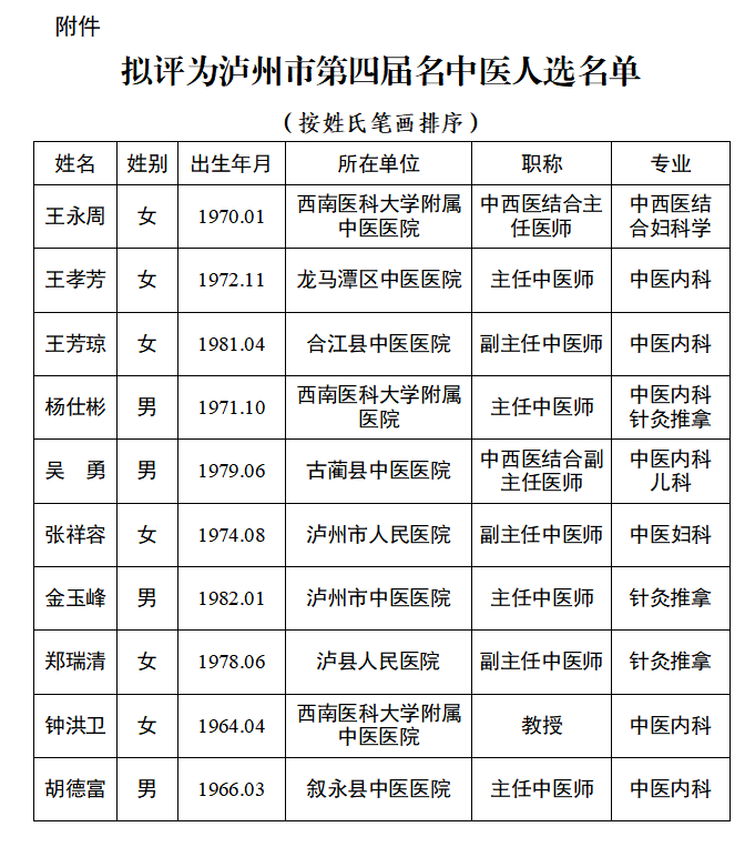 泸州市第四届名中医拟评人选公示