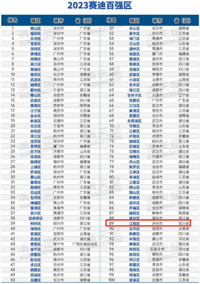 重磅发布!“2023赛迪百强区”榜单出炉,江阳区跃升至第89位(图2) 2.jpg