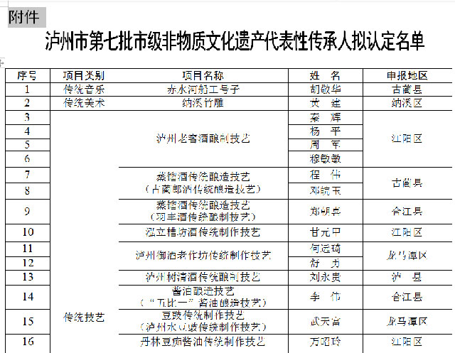 37人拟认定为泸州市第七批市级非遗代表性传承人