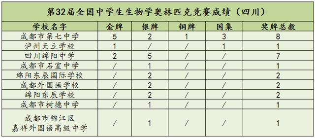 优秀!奥赛摘金,这名泸州学子获清北保送资格(图1) 保送1.png