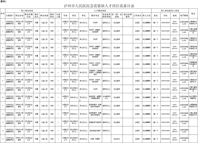 15个名额！泸州市人民医院正在招人