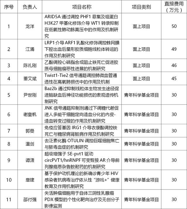 国家自然科学基金资助11项，400万！