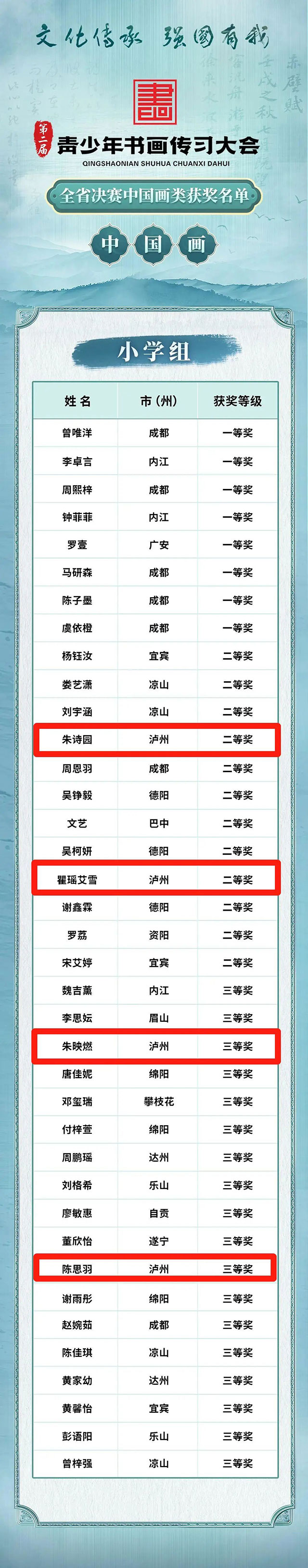 祝贺这些泸州选手!第二届青少年书画传习大会获奖名单公布(图4) 4.jpg