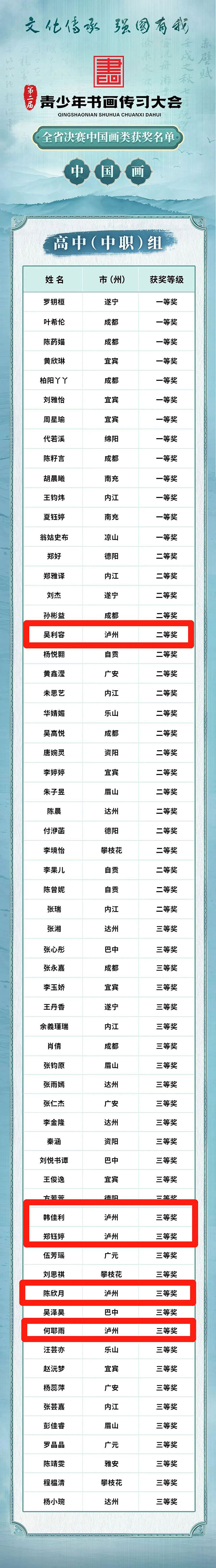 祝贺这些泸州选手!第二届青少年书画传习大会获奖名单公布(图6) 6.jpg