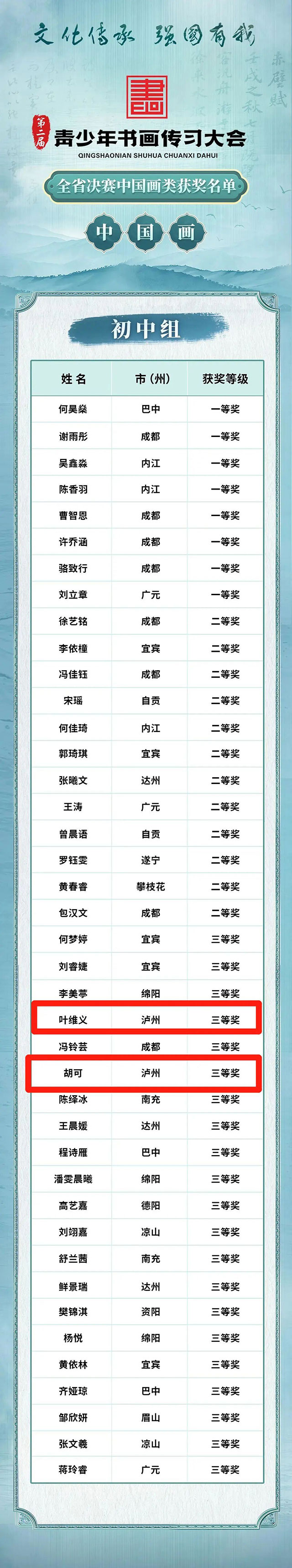 祝贺这些泸州选手!第二届青少年书画传习大会获奖名单公布(图5) 5.jpg