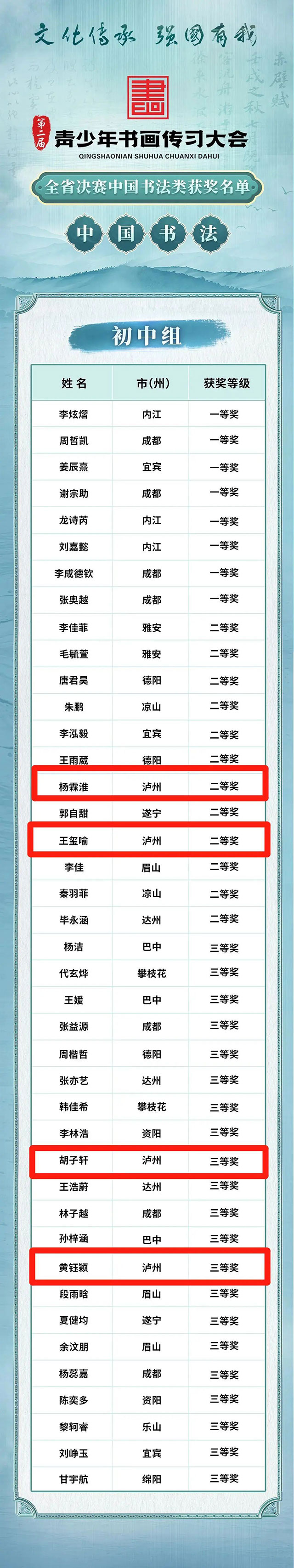 祝贺这些泸州选手!第二届青少年书画传习大会获奖名单公布(图8) 8.jpg
