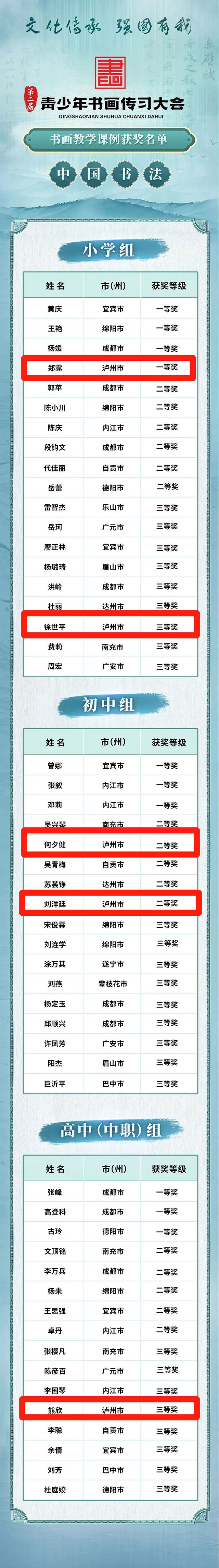 祝贺这些泸州选手!第二届青少年书画传习大会获奖名单公布(图11) 11.jpg