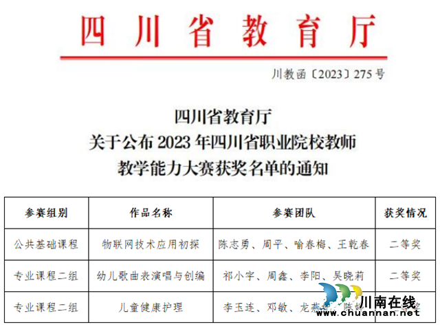 喜报！四川三河职业学院教学团队在2023年四川省职业院校教师教学能力大赛中荣获佳绩