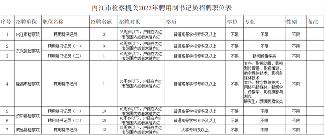 40个名额！内江市检察机关公开招聘——