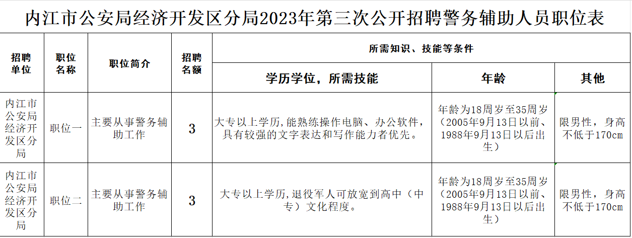 正在报名！内江这里公开招聘辅警