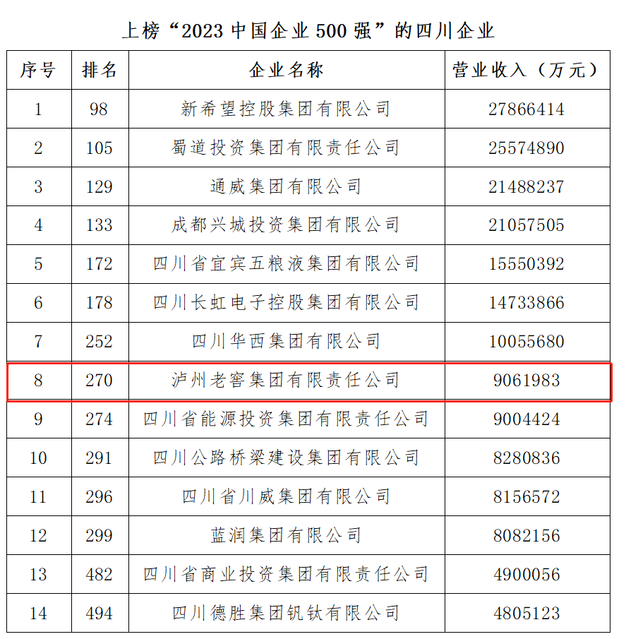 中国企业500强榜单公布！泸州这个企业上榜