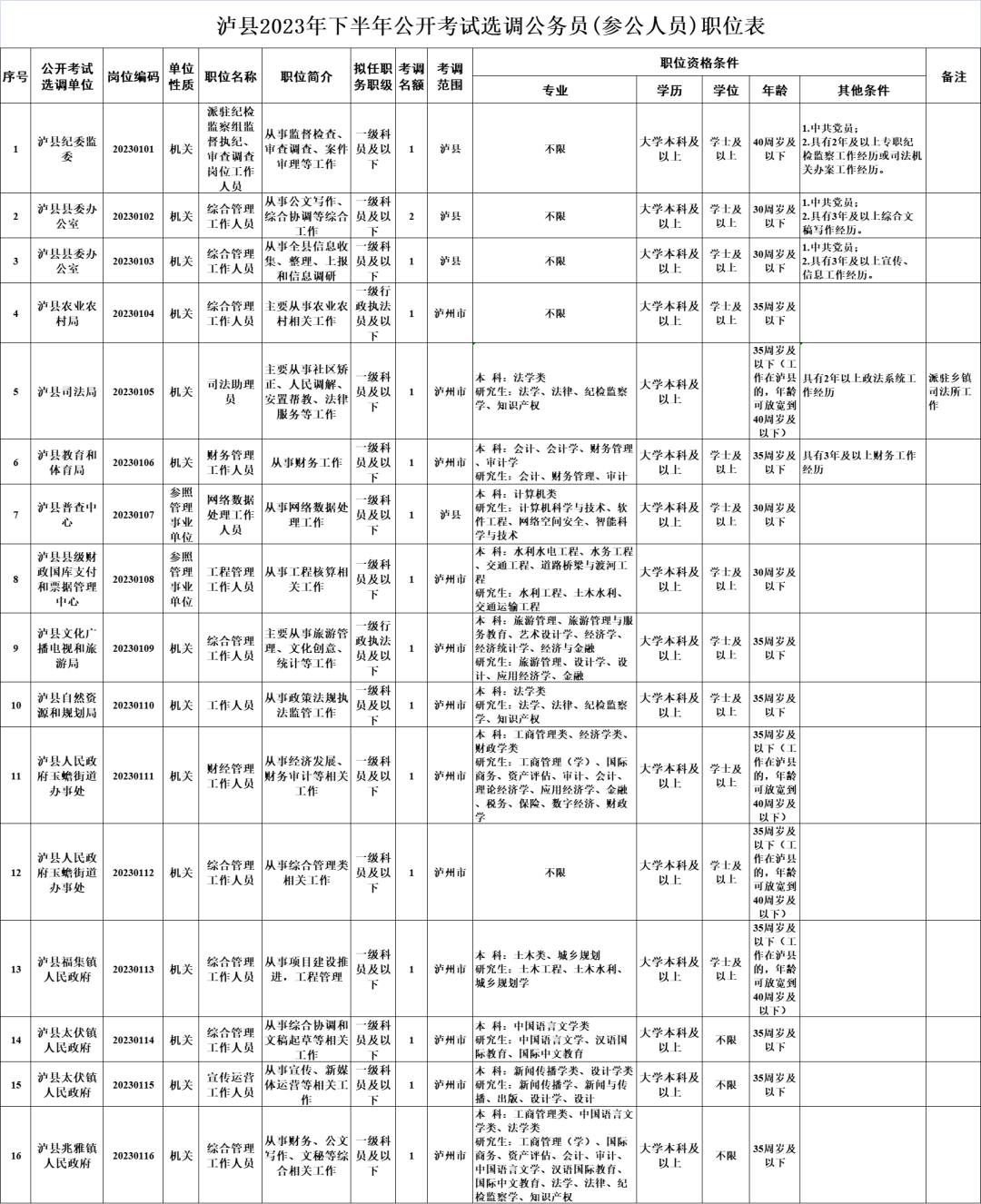 34名！泸县公开考试选调公务员、事业单位工作人员
