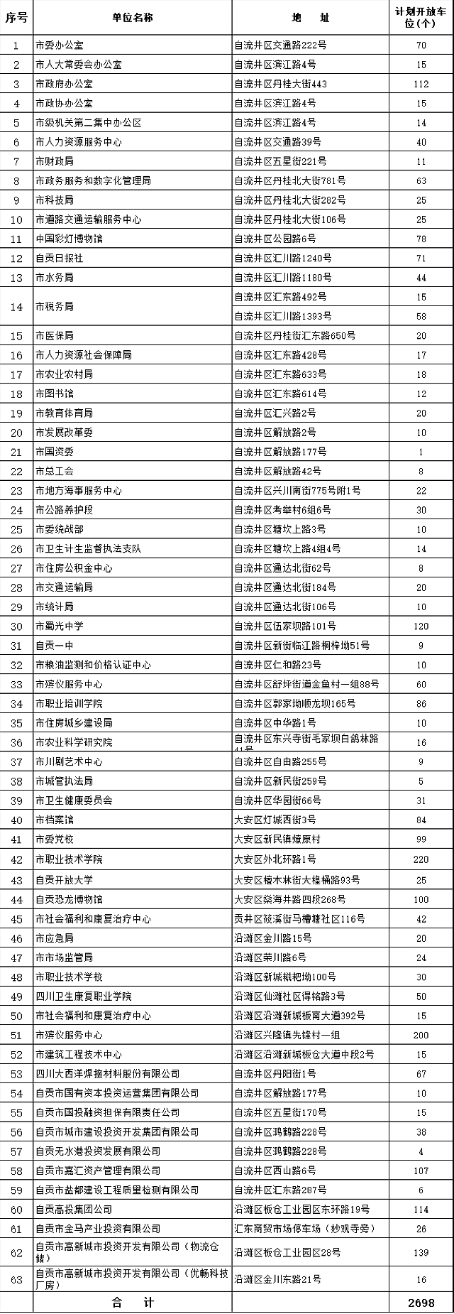 自贡：5197个车位，免费开放！