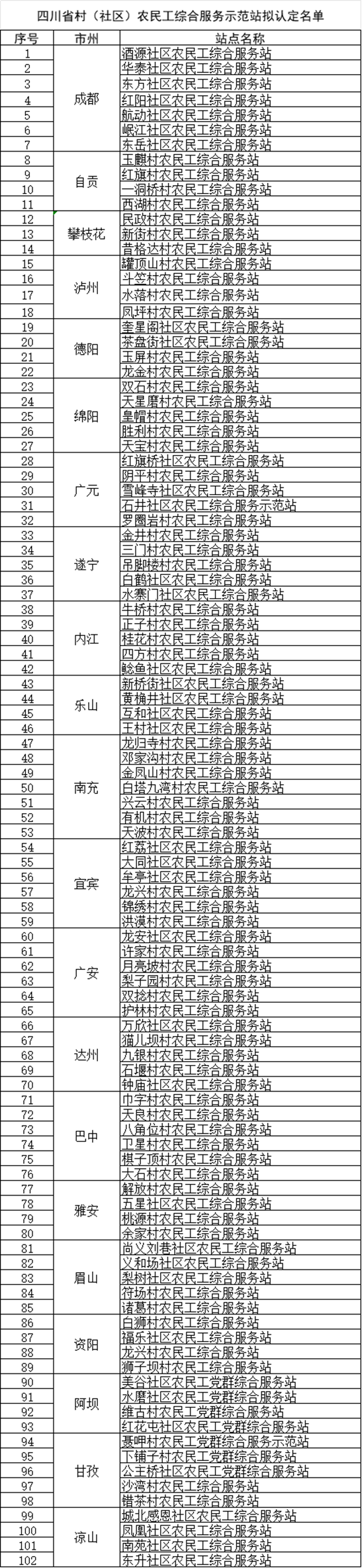 102个入选！四川省村（社区）农民工综合服务示范站拟认定名单公示
